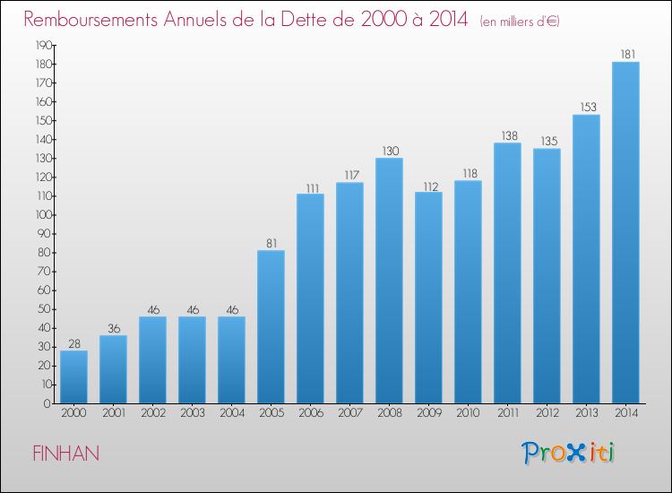 Evolution de l'annuité de la dette pour la commune de FINHAN de 2000 à 2014 Annuités de la dette pour FINHAN de 2000 à 2014