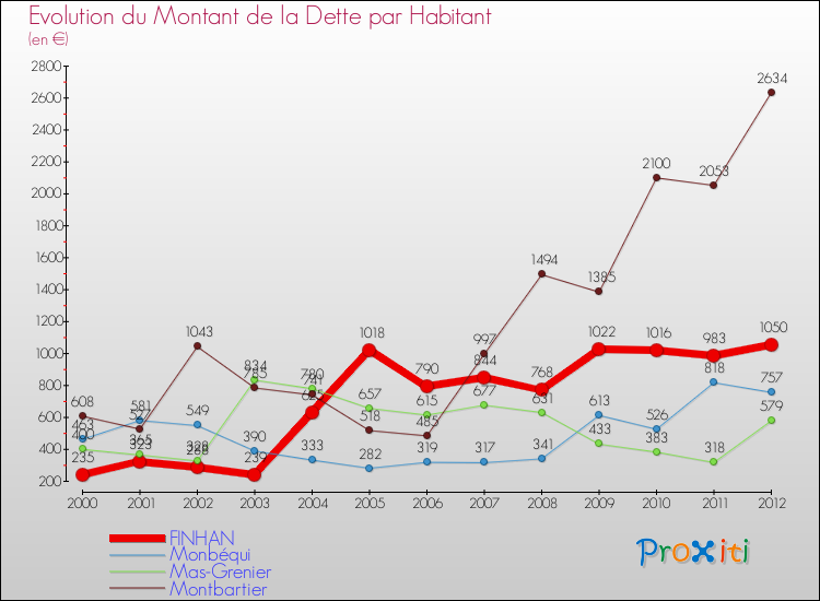 Evolution de la dette par habitant pour la commune de FINHAN et les communes proches de 2000 à 2012 Comparaison de la dette par habitant pour FINHAN et les communes voisines de 2000 à 2012