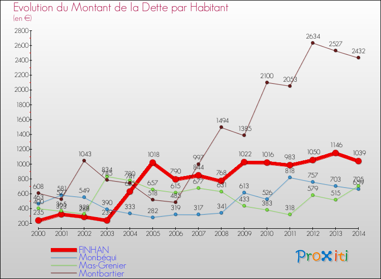 Evolution de la dette par habitant pour la commune de FINHAN et les communes proches de 2000 à 2014 Comparaison de la dette par habitant pour FINHAN et les communes voisines de 2000 à 2014