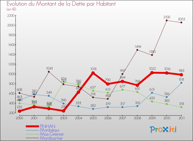 Evolution de la dette par habitant pour la commune de FINHAN et les communes proches Comparaison de la dette par habitant pour FINHAN et les communes voisines