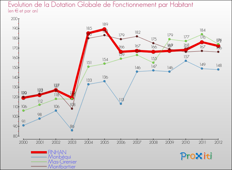 Evolution et montant de la dotation globale de fonctionnement par Habitant pour FINHAN et les communes proches Comparaison des dotations globales de fonctionnement par habitant pour FINHAN et les communes voisines