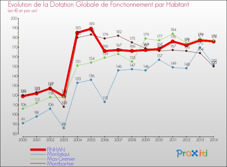 Evolution et montant de la dotation globale de fonctionnement par Habitant pour FINHAN et les communes proches de 2000 à 2014. Comparaison des dotations globales de fonctionnement par habitant pour FINHAN et les communes voisines de 2000 à 2014.