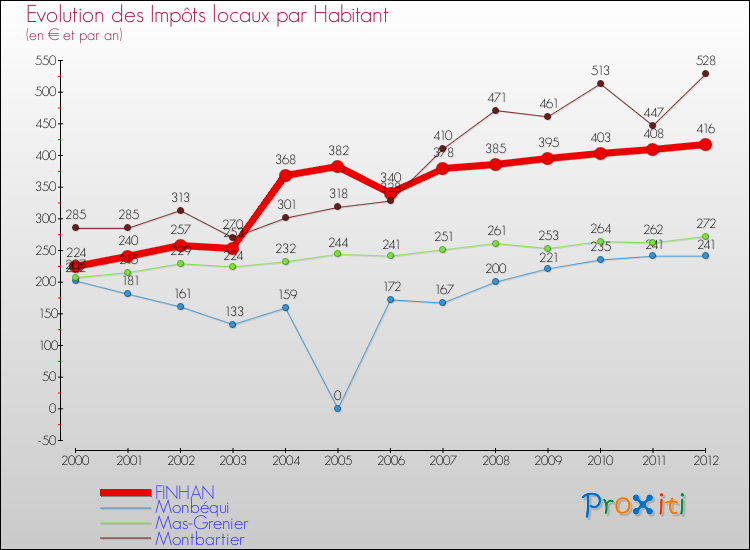 Evolution et montant des impôts locaux par Habitant pour FINHAN et les communes proches Comparaison des impôts locaux par habitant pour FINHAN et les communes voisines