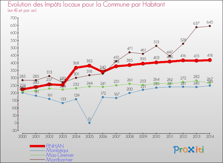 Evolution et montant des impôts locaux par Habitant pour FINHAN et les communes proches de 2000 à 2014 Comparaison des impôts locaux par habitant pour FINHAN et les communes voisines de 2000 à 2014