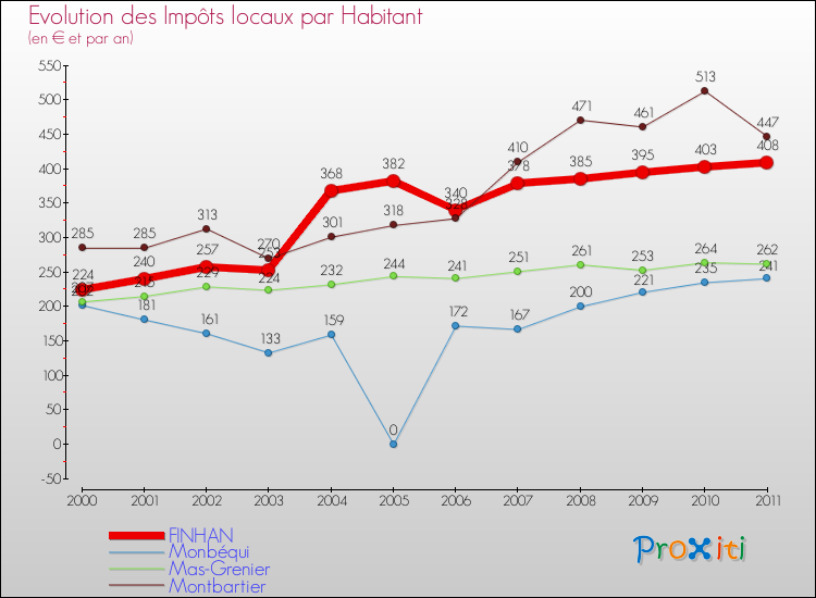 Evolution et montant des impôts locaux par Habitant pour FINHAN et les communes proches Comparaison des impôts locaux par habitant pour FINHAN et les communes voisines