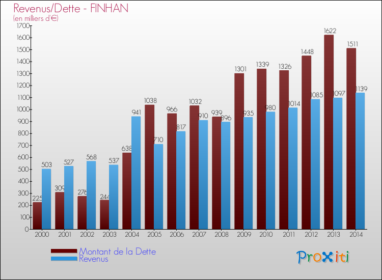 Evolution comparée de la dette et des revenus pour la commune de FINHAN de 2000 à 2014 Comparaison de la dette et des revenus pour FINHAN de 2000 à 2014