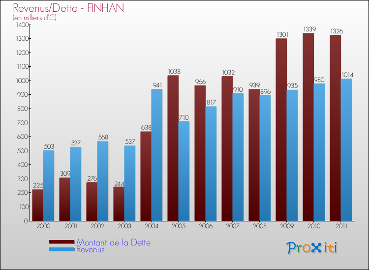 Evolution comparée de la dette et des revenus pour la commune de FINHAN de 2000 à 2011 Comparaison de la dette et des revenus pour FINHAN de 2000 à 2011