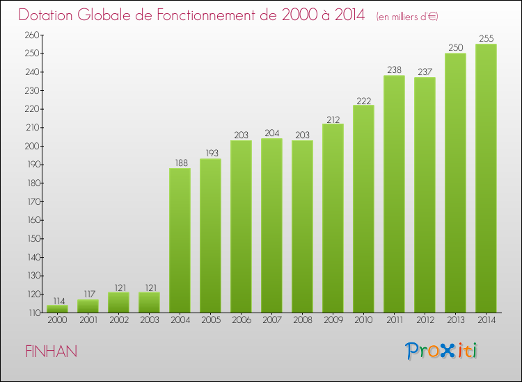 Evolution du montant de la Dotation Globale de Fonctionnement pour la commune de FINHAN de 2000 à 2014 Evolution du montant de la Dotation Globale de Fonctionnement pour FINHAN de 2000 à 2014