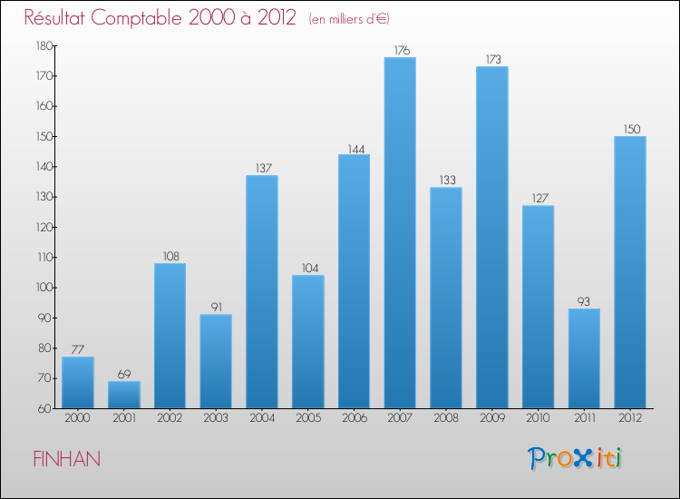 Evolution du résultat comptable pour la commune de FINHAN de 2000 à 2012 Evolution du résultat comptable pour FINHAN de 2000 à 2012