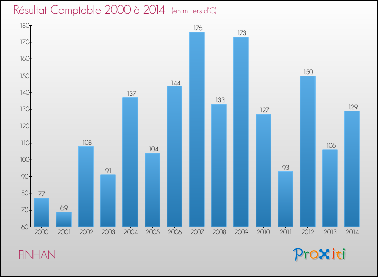 Evolution du résultat comptable pour la commune de FINHAN de 2000 à 2014 Evolution du résultat comptable pour FINHAN de 2000 à 2014