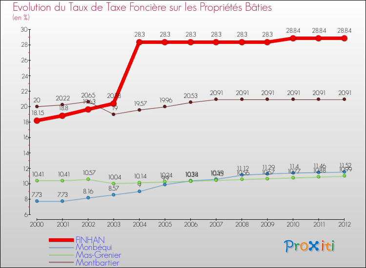 Evolution du taux de la taxe foncière sur le bati pour FINHAN et les communes proches de 2000 à 2012 Comparaison des taux de taxe foncière sur le bati pour FINHAN et les communes voisines de 2000 à 2012