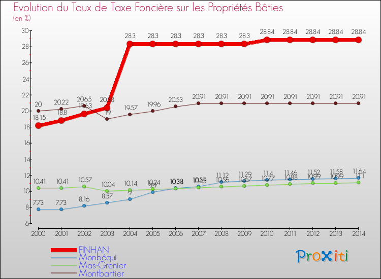 Evolution du taux de la taxe foncière sur le bati pour FINHAN et les communes proches de 2000 à 2014 Comparaison des taux de taxe foncière sur le bati pour FINHAN et les communes voisines de 2000 à 2014