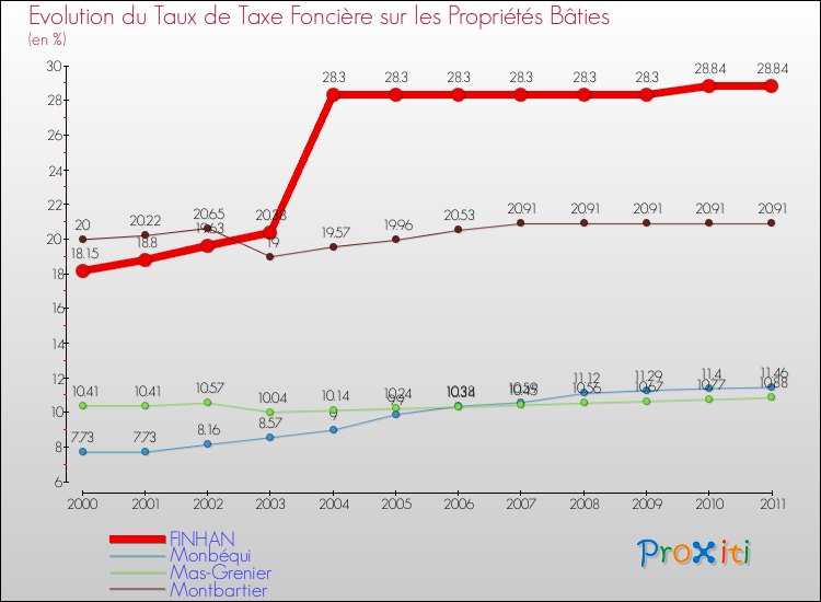 Evolution du taux de la taxe foncière sur le bati pour FINHAN et les communes proches Comparaison des taux de taxe foncière sur le bati pour FINHAN et les communes voisines