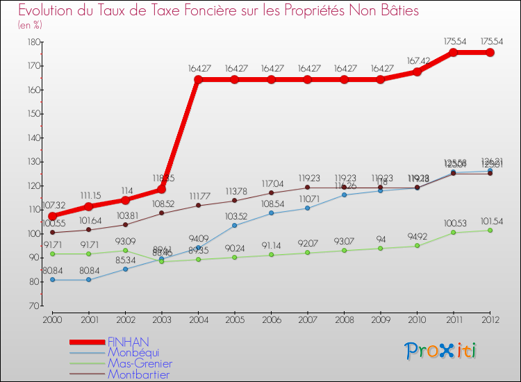 Evolution du taux de la taxe foncière sur les immeubles et terrains non batis pour FINHAN et les communes proches de 2000 à 2012 Comparaison des taux de la taxe foncière sur les immeubles et terrains non batis pour FINHAN et les communes voisines de 2000 à 2012