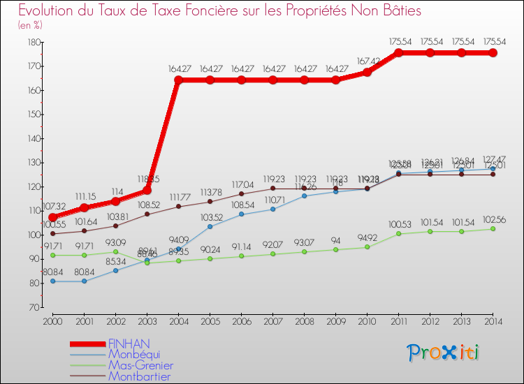 Evolution du taux de la taxe foncière sur les immeubles et terrains non batis pour FINHAN et les communes proches de 2000 à 2014 Comparaison des taux de la taxe foncière sur les immeubles et terrains non batis pour FINHAN et les communes voisines de 2000 à 2014