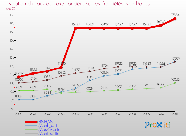 Evolution du taux de la taxe foncière sur les immeubles et terrains non batis pour FINHAN et les communes proches Comparaison des taux de la taxe foncière sur les immeubles et terrains non batis pour FINHAN et les communes voisines