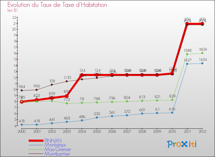 Evolution du taux de la taxe d'habitation pour FINHAN et les communes proches Comparaison des taux de la taxe d'habitation pour FINHAN et les communes voisines