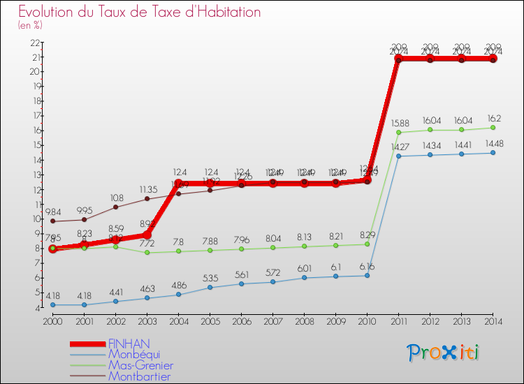 Evolution du taux de la taxe d'habitation pour FINHAN et les communes proches de 2000 à 2014 Comparaison des taux de la taxe d'habitation pour FINHAN et les communes voisines de 2000 à 2014