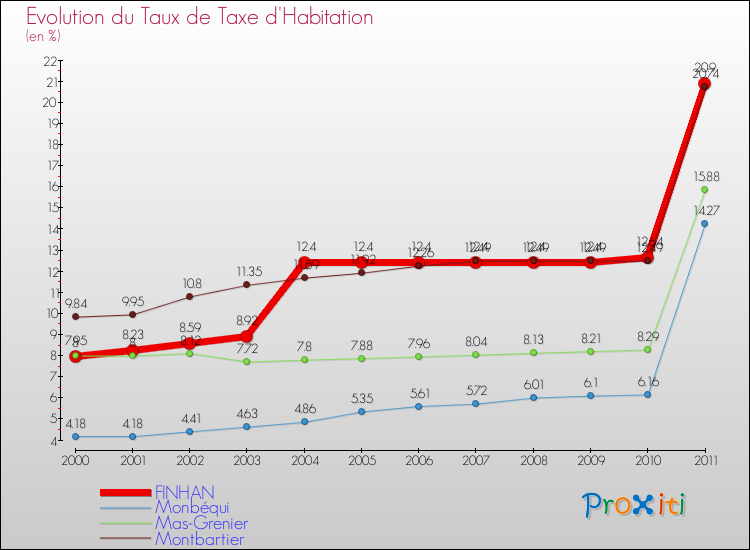 Evolution du taux de la taxe d'habitation pour FINHAN et les communes proches Comparaison des taux de la taxe d'habitation pour FINHAN et les communes voisines