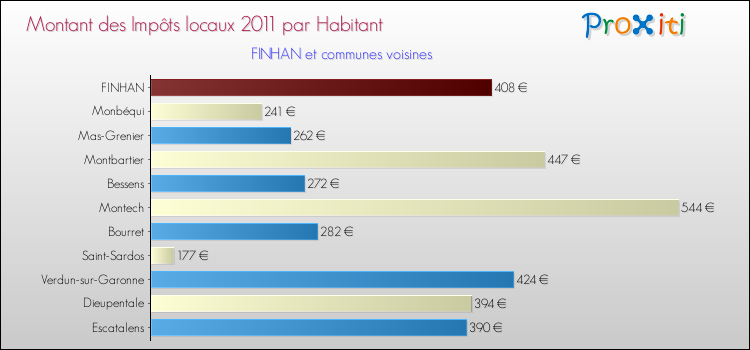 Montant des impôts locaux par Habitant pour FINHAN et les communes proches Comparaison des impôts locaux par habitant pour FINHAN et les communes voisines