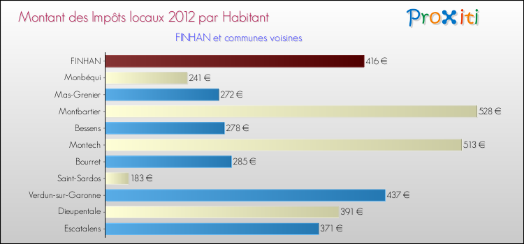 Montant des impôts locaux par Habitant pour FINHAN et les communes proches Comparaison des impôts locaux par habitant pour FINHAN et les communes voisines