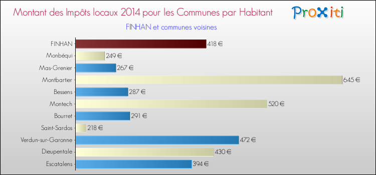 Montant des impôts locaux par Habitant pour FINHAN et les communes proches en 2014 Comparaison des impôts locaux par habitant pour FINHAN et les communes voisines en 2014