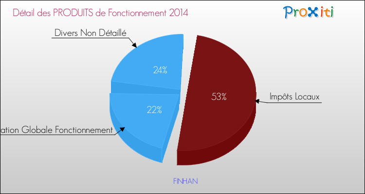 Décomposition du Budget de Fonctionnement 2014 de la commune de FINHAN Budget de Fonctionnement 2014 pour la commune de FINHAN