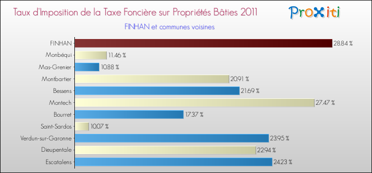 Taux d'imposition de la taxe foncière sur le bati 2011 pour FINHAN et les communes proches Comparaison des taux d'imposition de la taxe foncière sur le bati 2011 pour FINHAN et les communes voisines