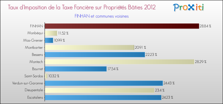 Taux d'imposition de la taxe foncière sur le bati 2012 pour FINHAN et les communes proches Comparaison des taux d'imposition de la taxe foncière sur le bati 2012 pour FINHAN et les communes voisines