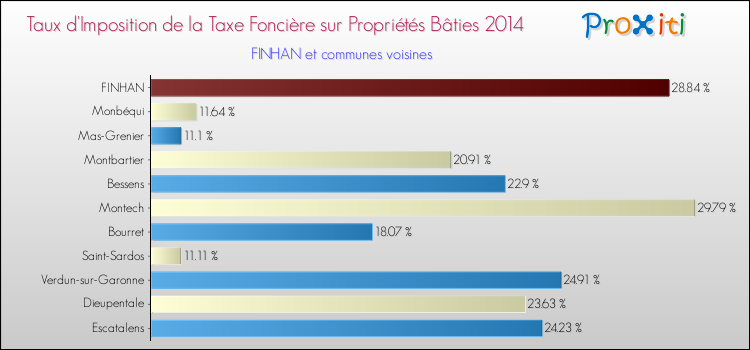Taux d'imposition de la taxe foncière sur le bati 2014 pour FINHAN et les communes proches Comparaison des taux d'imposition de la taxe foncière sur le bati 2014 pour FINHAN et les communes voisines