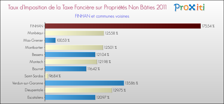 Taux d'imposition de la taxe foncière sur les immeubles et terrains non batis 2011 pour FINHAN et les communes proches Comparaison des taux d'imposition de la taxe foncière sur les immeubles et terrains non batis 2011 pour FINHAN et les communes voisines