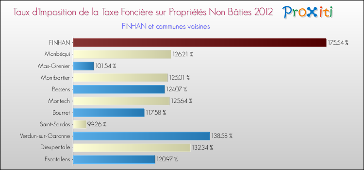 Taux d'imposition de la taxe foncière sur les immeubles et terrains non batis 2012 pour FINHAN et les communes proches Comparaison des taux d'imposition de la taxe foncière sur les immeubles et terrains non batis 2012 pour FINHAN et les communes voisines