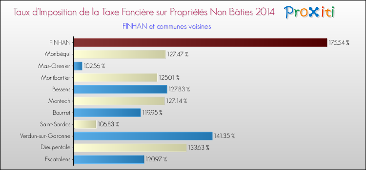 Taux d'imposition de la taxe foncière sur les immeubles et terrains non batis 2014 pour FINHAN et les communes proches Comparaison des taux d'imposition de la taxe foncière sur les immeubles et terrains non batis 2014 pour FINHAN et les communes voisines