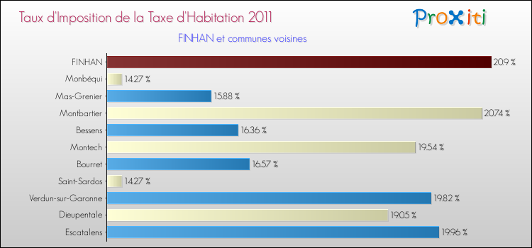 Taux d'imposition de la taxe d'habitation 2011 pour FINHAN et les communes proches Comparaison des taux d'imposition de la taxe d'habitation 2011 pour FINHAN et les communes voisines
