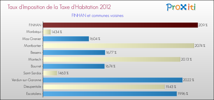 Taux d'imposition de la taxe d'habitation 2012 pour FINHAN et les communes proches Comparaison des taux d'imposition de la taxe d'habitation 2012 pour FINHAN et les communes voisines