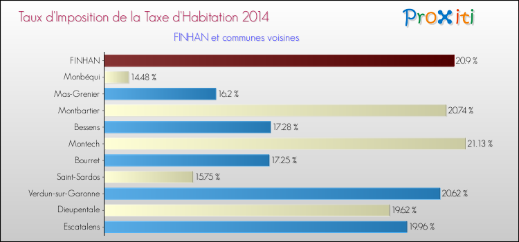 Taux d'imposition de la taxe d'habitation 2014 pour FINHAN et les communes proches Comparaison des taux d'imposition de la taxe d'habitation 2014 pour FINHAN et les communes voisines
