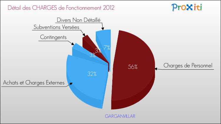 Décomposition des Charges de Fonctionnement 2012 de la commune de GARGANVILLAR Charges de Fonctionnement 2012 pour la commune de GARGANVILLAR