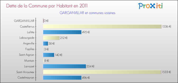 Dette par habitant de la commune en 2011 pour GARGANVILLAR et les communes proches Comparaison de la dette par habitant de la commune en 2011 pour GARGANVILLAR et les communes voisines