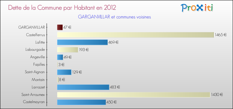 Dette par habitant de la commune en 2012 pour GARGANVILLAR et les communes proches Comparaison de la dette par habitant de la commune en 2012 pour GARGANVILLAR et les communes voisines