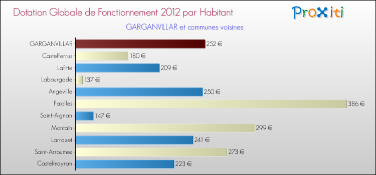 Montant des dotations globales de fonctionnement DGF par Habitant pour GARGANVILLAR et les communes proches Comparaison des des dotations globales de fonctionnement DGF par habitant pour GARGANVILLAR et les communes voisines