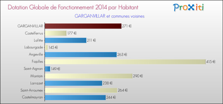 Montant des dotations globales de fonctionnement DGF par Habitant pour GARGANVILLAR et les communes proches en 2014. Comparaison des des dotations globales de fonctionnement DGF par habitant pour GARGANVILLAR et les communes voisines en 2014.
