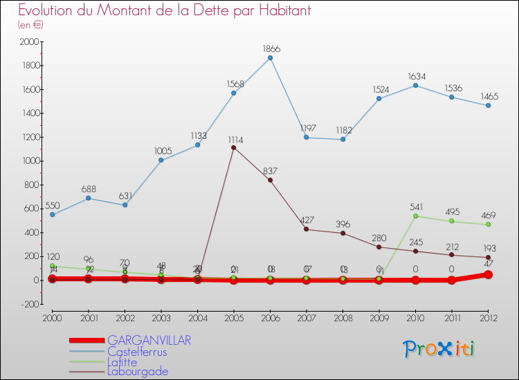 Evolution de la dette par habitant pour la commune de GARGANVILLAR et les communes proches de 2000 à 2012 Comparaison de la dette par habitant pour GARGANVILLAR et les communes voisines de 2000 à 2012