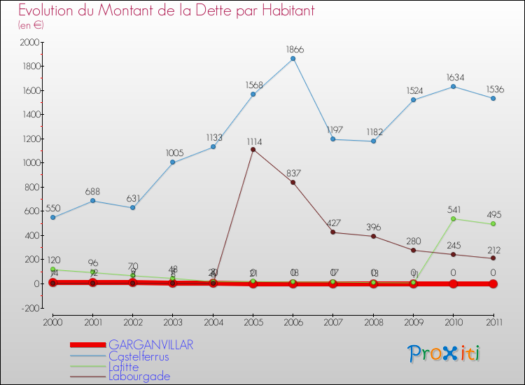 Evolution de la dette par habitant pour la commune de GARGANVILLAR et les communes proches Comparaison de la dette par habitant pour GARGANVILLAR et les communes voisines