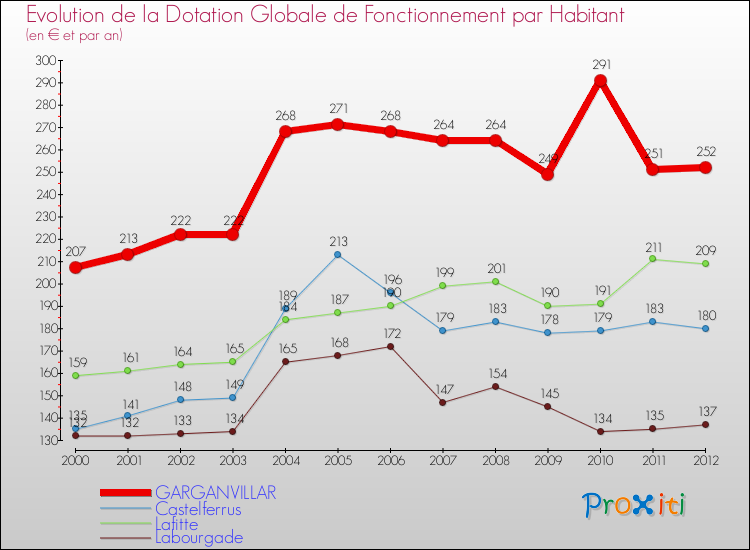 Evolution et montant de la dotation globale de fonctionnement par Habitant pour GARGANVILLAR et les communes proches Comparaison des dotations globales de fonctionnement par habitant pour GARGANVILLAR et les communes voisines