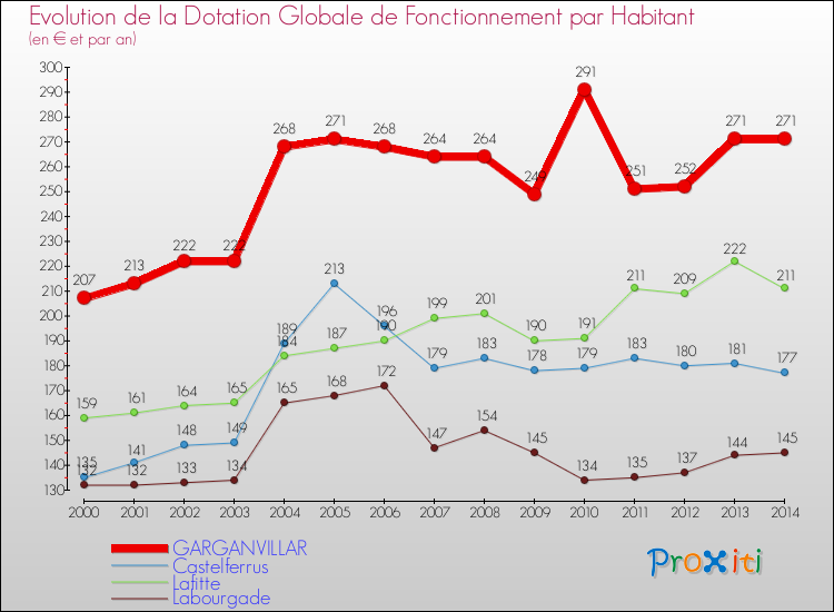 Evolution et montant de la dotation globale de fonctionnement par Habitant pour GARGANVILLAR et les communes proches de 2000 à 2014. Comparaison des dotations globales de fonctionnement par habitant pour GARGANVILLAR et les communes voisines de 2000 à 2014.