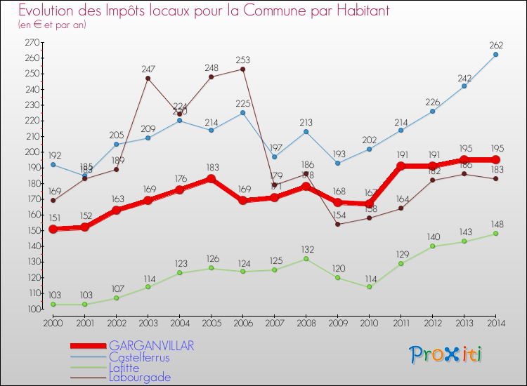 Evolution et montant des impôts locaux par Habitant pour GARGANVILLAR et les communes proches de 2000 à 2014 Comparaison des impôts locaux par habitant pour GARGANVILLAR et les communes voisines de 2000 à 2014