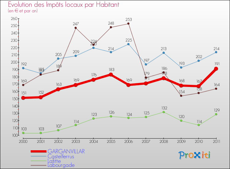Evolution et montant des impôts locaux par Habitant pour GARGANVILLAR et les communes proches Comparaison des impôts locaux par habitant pour GARGANVILLAR et les communes voisines