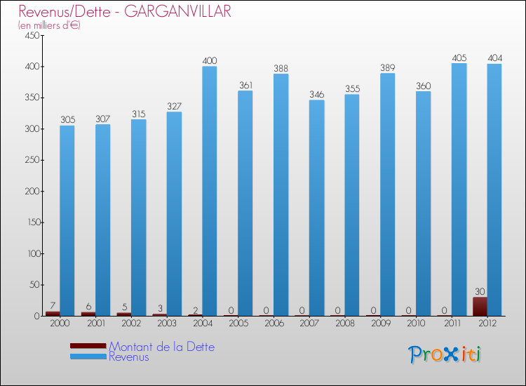 Evolution comparée de la dette et des revenus pour la commune de GARGANVILLAR de 2000 à 2012 Comparaison de la dette et des revenus pour GARGANVILLAR de 2000 à 2012
