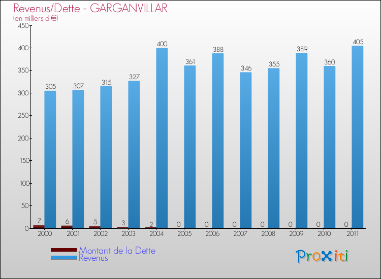 Evolution comparée de la dette et des revenus pour la commune de GARGANVILLAR de 2000 à 2011 Comparaison de la dette et des revenus pour GARGANVILLAR de 2000 à 2011