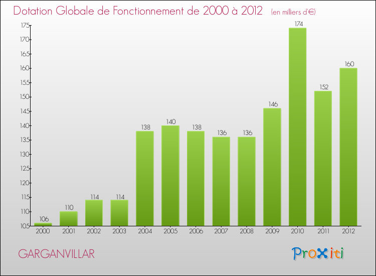 Evolution du montant de la Dotation Globale de Fonctionnement pour la commune de GARGANVILLAR de 2000 à 2012 Evolution du montant de la Dotation Globale de Fonctionnement pour GARGANVILLAR de 2000 à 2012